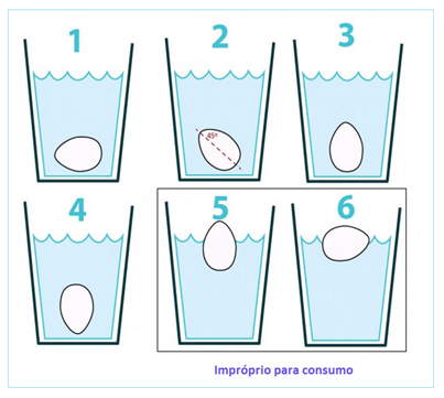 Identificando a qualidade do Ovo !!